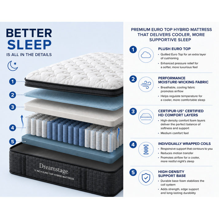 Doms Dreamstage 11 Inch Euro Top Hybrid Mattress Construction Layers